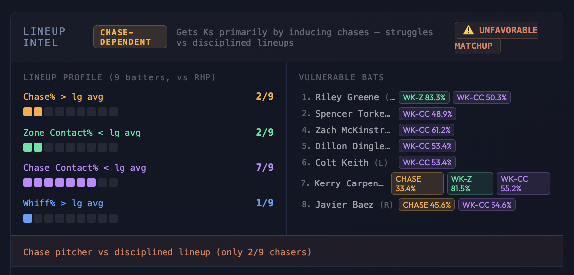 Chase-dependent pitcher vs disciplined lineup
