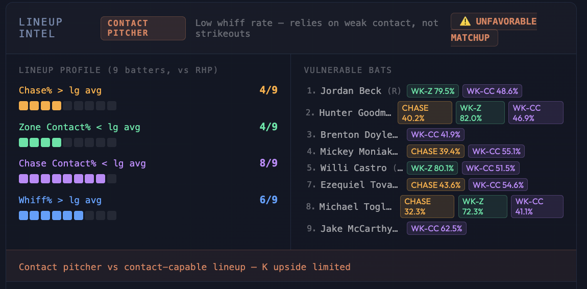 Contact pitcher vs contact-capable lineup